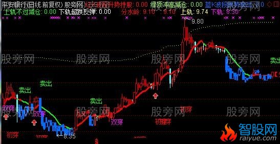 通达信巡阳波段主图指标公式