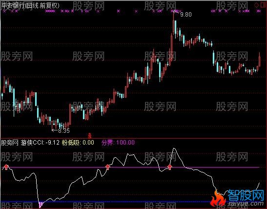 通达信玩玩CCI及选股指标公式