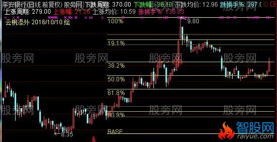 通达信黄金分割尺主图指标公式