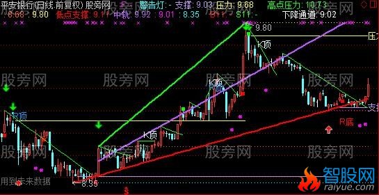 通达信民间自动画线主图指标公式