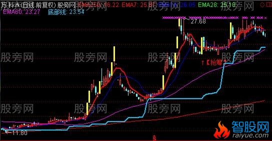 通达信冲锋陷阵主图指标公式