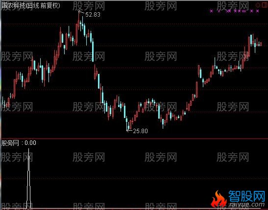 通达信疯牛回头选股指标公式