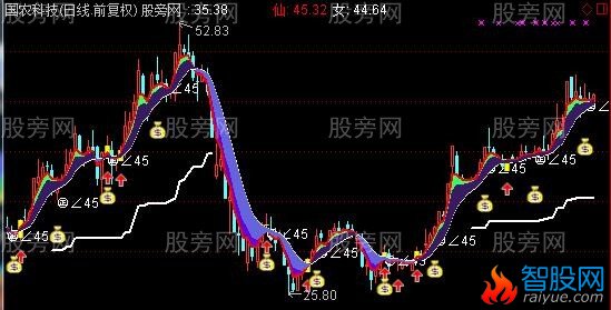 通达信二龙戏珠主图指标公式