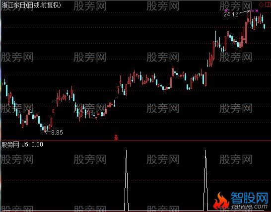 通达信四边形擒牛选股指标公式