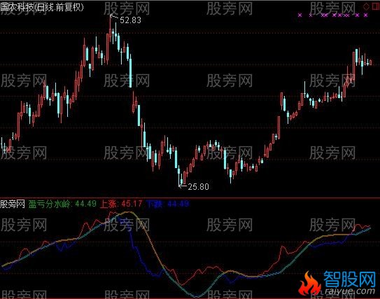 通达信盈亏分水岭指标公式