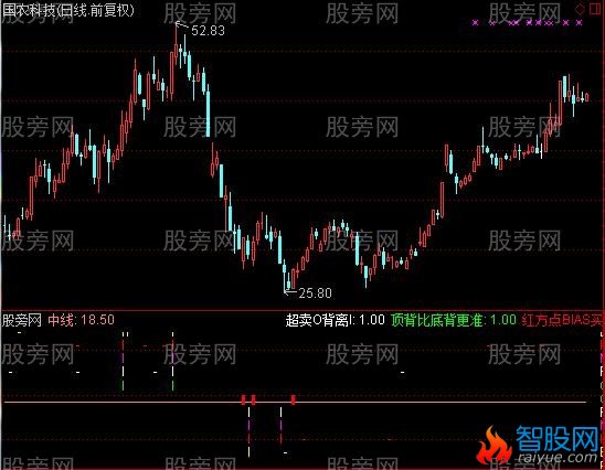 通达信你常用到的背离指标公式