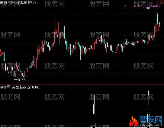 通达信浪型起涨点选股指标公式