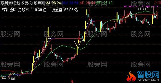 通达信牛股主升主图指标公式