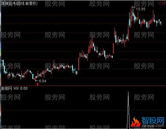 通达信玩波浪选股指标公式