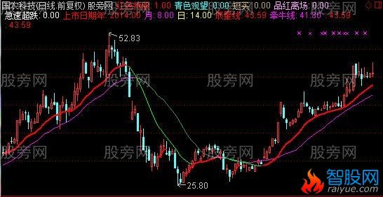 通达信王者无敌主图指标公式