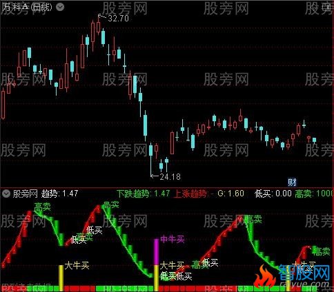 通达信中大牛中指标公式