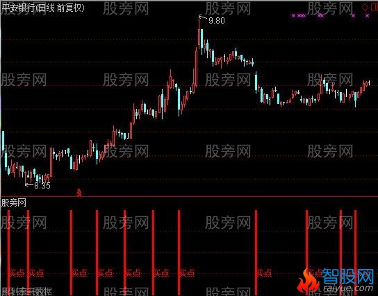 通达信较理想的买点指标公式