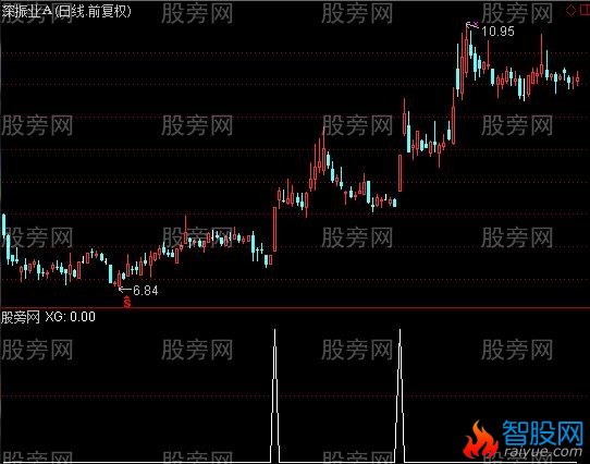 通达信地量涨不停选股指标公式