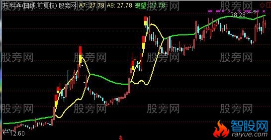 通达信金葫芦主图指标公式