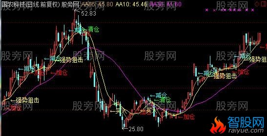 通达信三位一体买卖主图指标公式