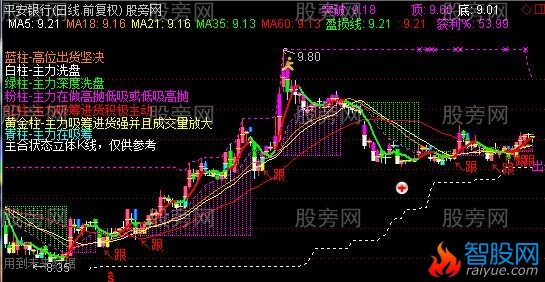 通达信盈亏彩图主图指标公式