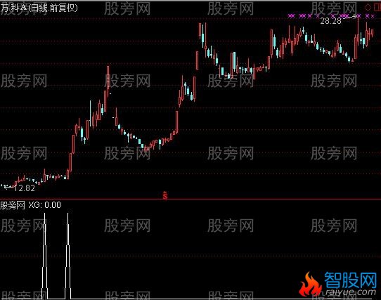 通达信合理的买点选股指标公式