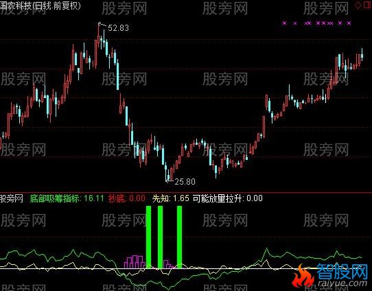 通达信买在最底部指标公式