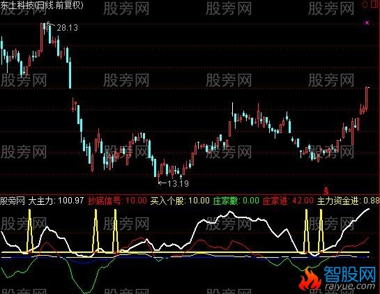 通达信超级主力进出指标公式