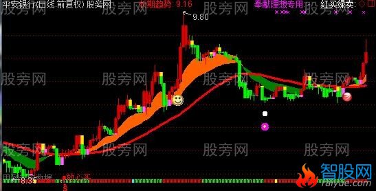 通达信非常准确主图指标公式