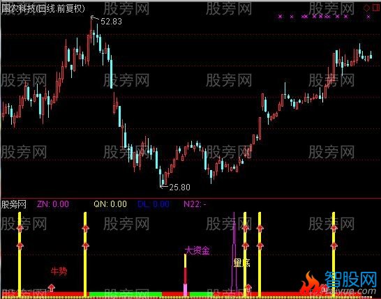 通达信主力喷血指标公式