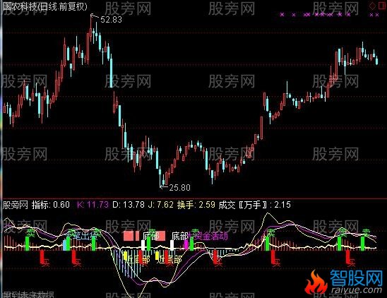 通达信金凤凰飞出深山沟指标公式