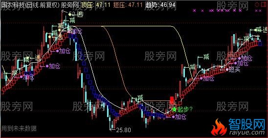 通达信逃遁主图指标公式