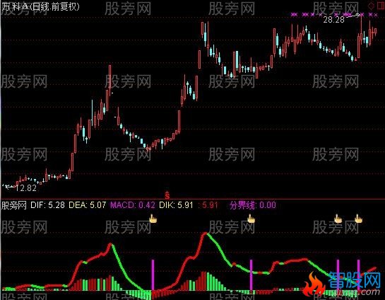 通达信最准确启动点指标公式