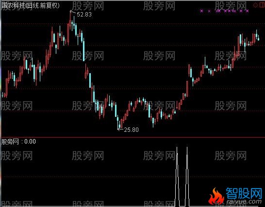 通达信两阳夹一阴选股指标公式