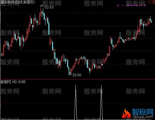 通达信底部右侧选股指标公式