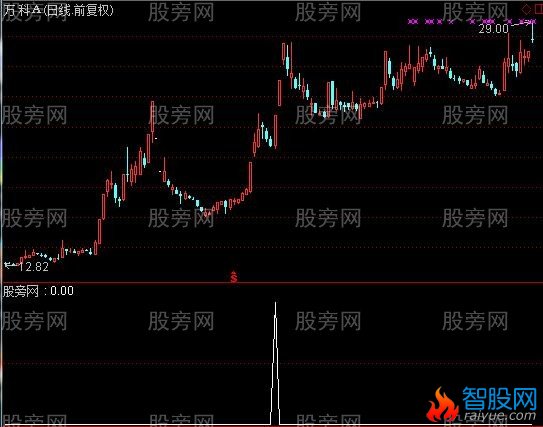 通达信My抄底钻石选股指标公式