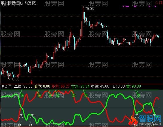通达信中线判断指标公式