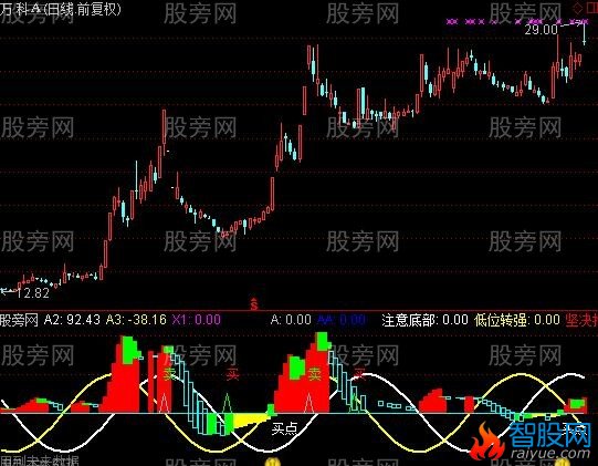 通达信买卖轮指标公式