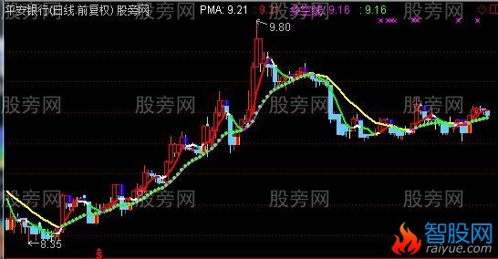 通达信红日初升主图指标公式