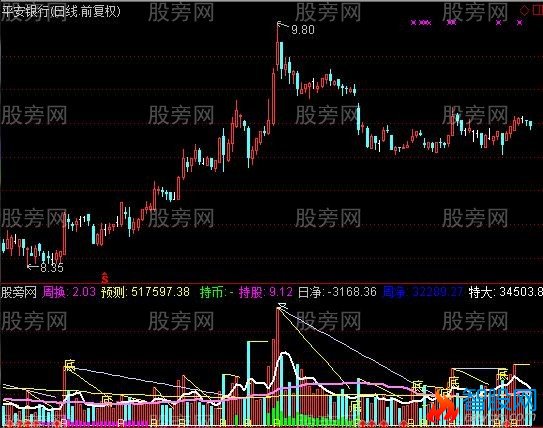 通达信难得一见的成交量指标公式