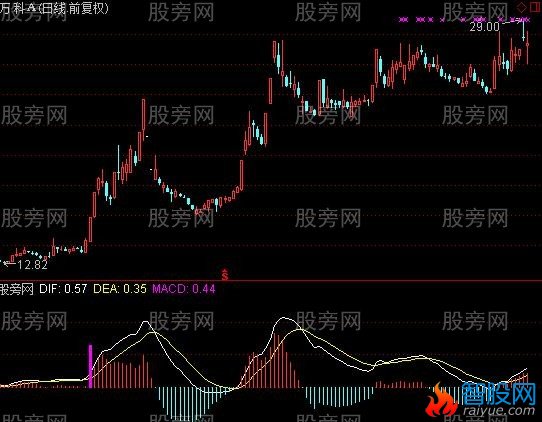 通达信到口肥肉副图及选股指标公式