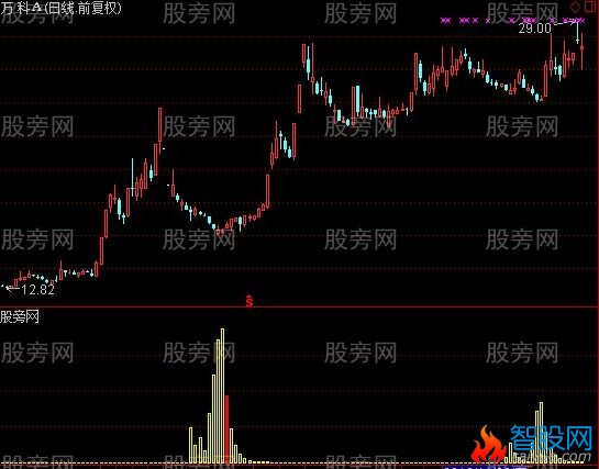 通达信精准追底副图及选股指标公式