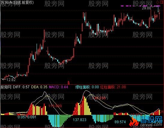通达信MACD红绿柱面积指标公式