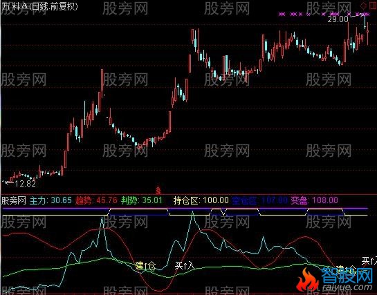 通达信稳赚操盘指标公式
