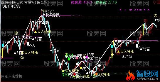 通达信牛B的全息大法主图指标公式