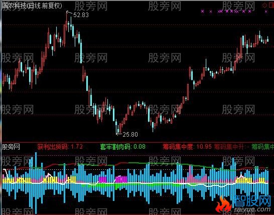 通达信筹码盘点指标公式