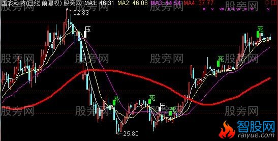 通达信三死叉见主图指标公式