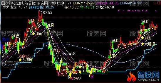 通达信跟庄吃肉主图指标公式