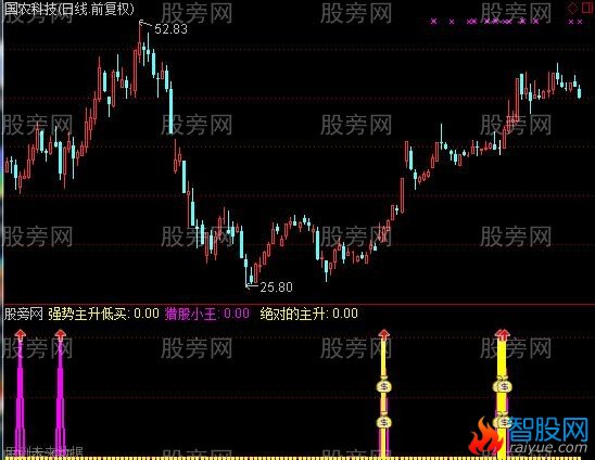通达信绝对大涨指标公式