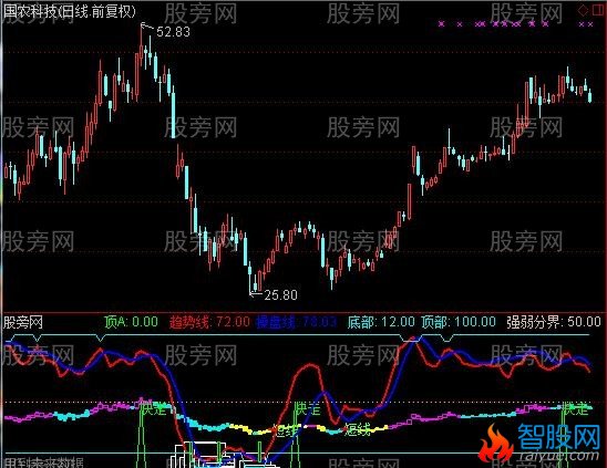 通达信逃顶没得讲指标公式