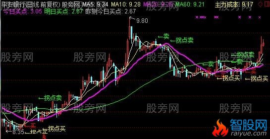 通达信稳定收入主图指标公式