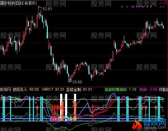 通达信买就赚指标公式