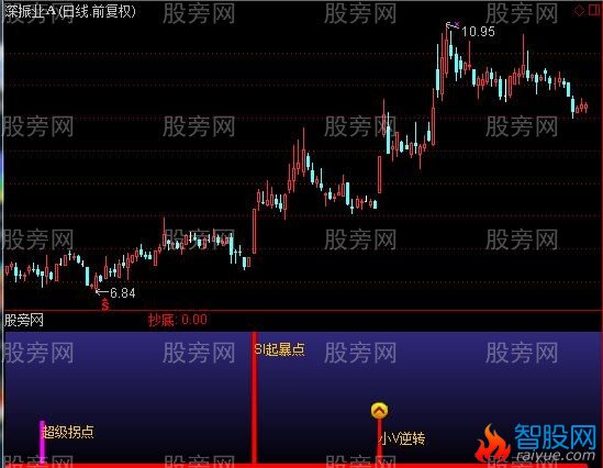 通达信起爆买入指标公式