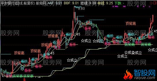 通达信超级棒的CCI主图指标公式