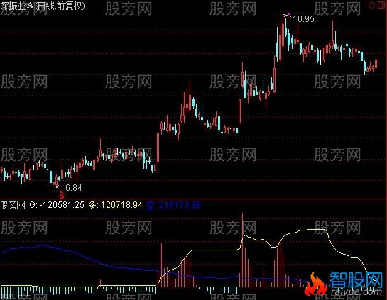 通达信模糊成交量指标公式
